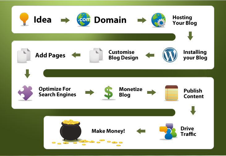  7 BÍ QUYẾT CƠ BẢN GIÚP THIẾT KẾ WEBSITE THÀNH CÔNG
