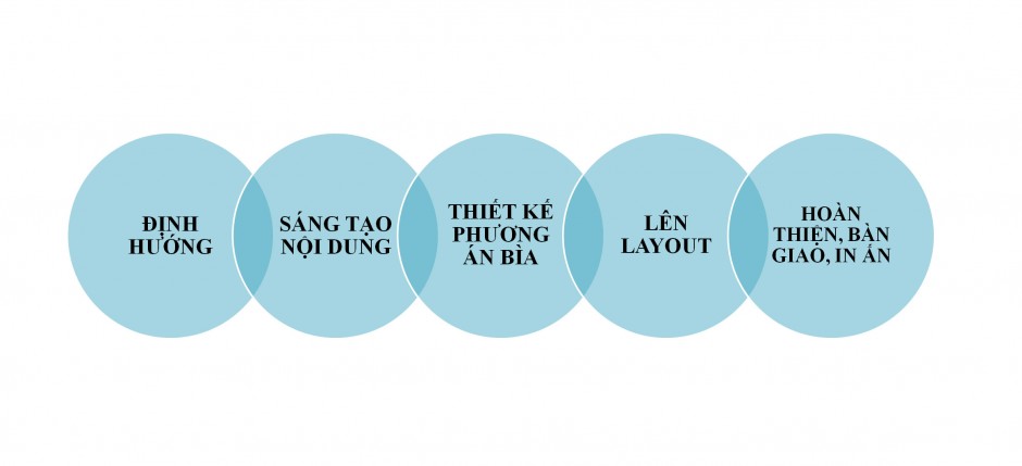 Quy trình thiết kế profile chuyên nghiệp