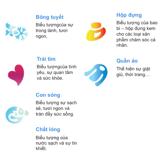 ý nghĩa các biểu tượng trong thiết kế logo unilever 3